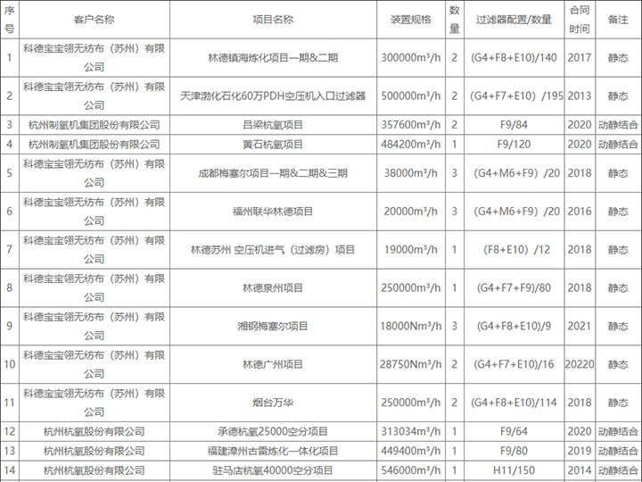 靜態(tài)過濾器業(yè)績(jī)表