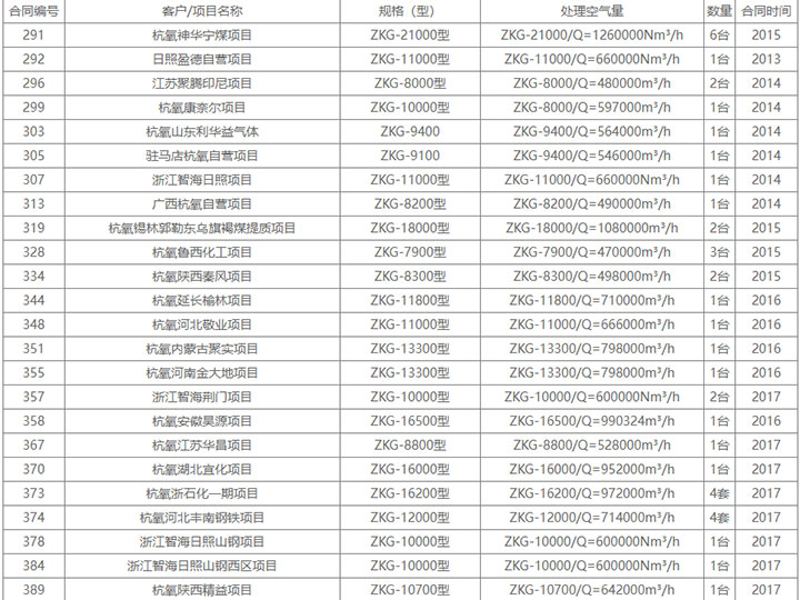 配套5萬空分以上項(xiàng)目自潔式空氣過濾器業(yè)績(jī)表